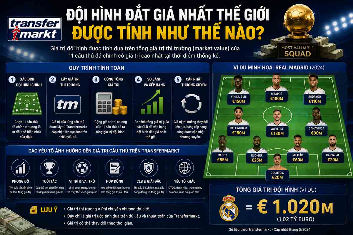 Đội hình đắt giá nhất thế giới được tính như thế nào?