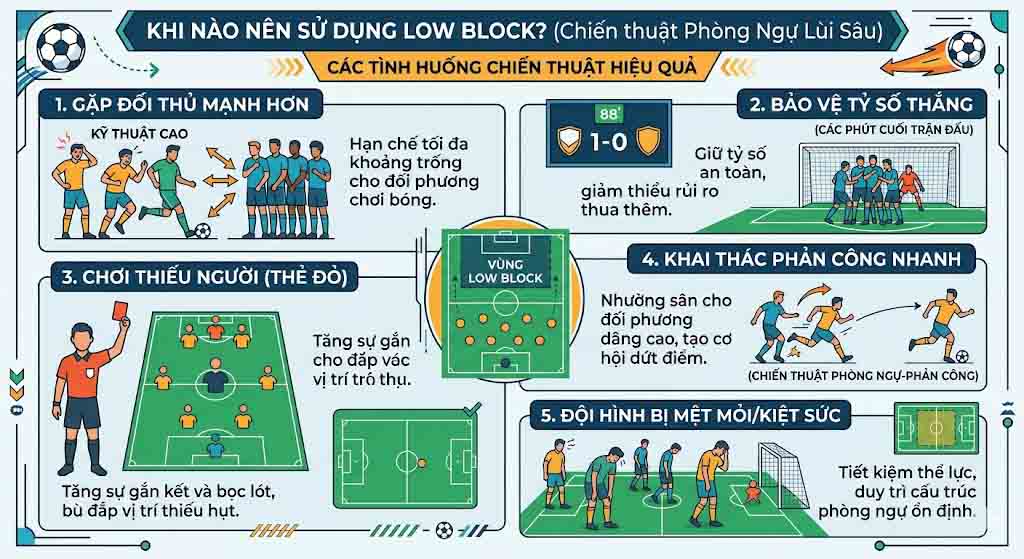 Low Block Là Gì? Cách Vận Hành Khối Phòng Ngự Thấp 3 Khi nào nên sử dụng Low block?
