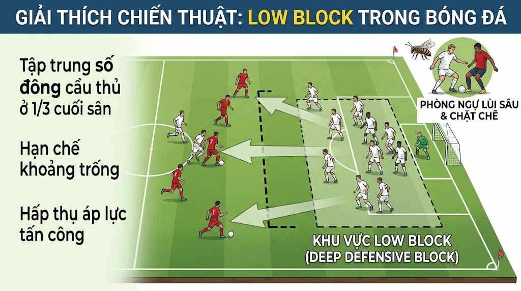 Low Block Là Gì? Cách Vận Hành Khối Phòng Ngự Thấp 1 Low block là gì trong bóng đá?
