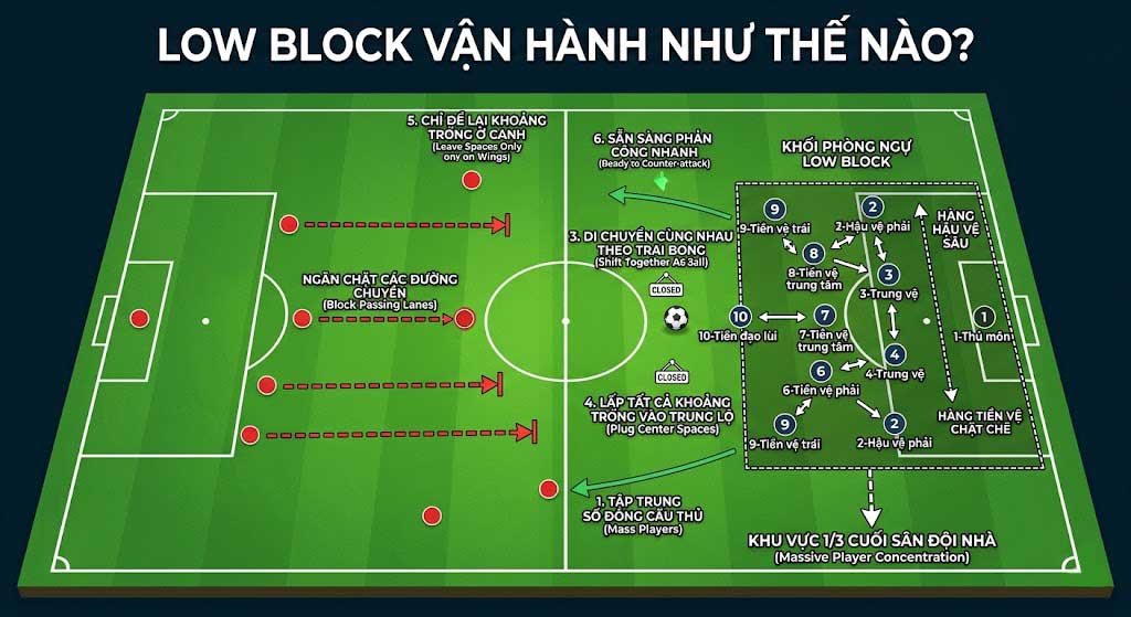 Low Block Là Gì? Cách Vận Hành Khối Phòng Ngự Thấp 2 Low block vận hành như thế nào?