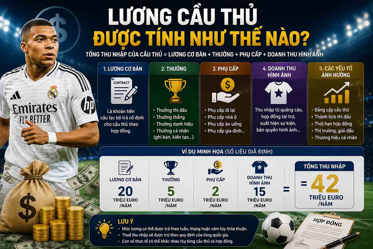 Top 10 Cầu Thủ Lương Cao Nhất Thế Giới - Ronaldo Dẫn Đầu 3 Lương cầu thủ được tính như thế nào?