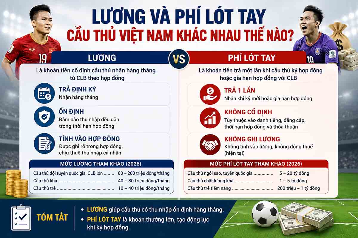Lương và phí lót tay cầu thủ Việt Nam khác nhau thế nào?