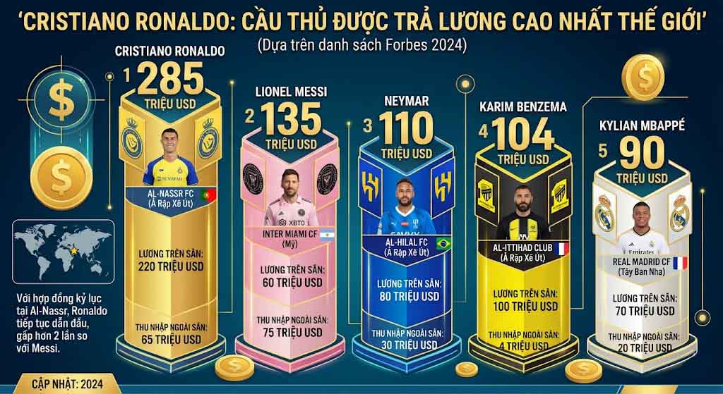 Ronaldo có phải cầu thủ lương cao nhất thế giới không?