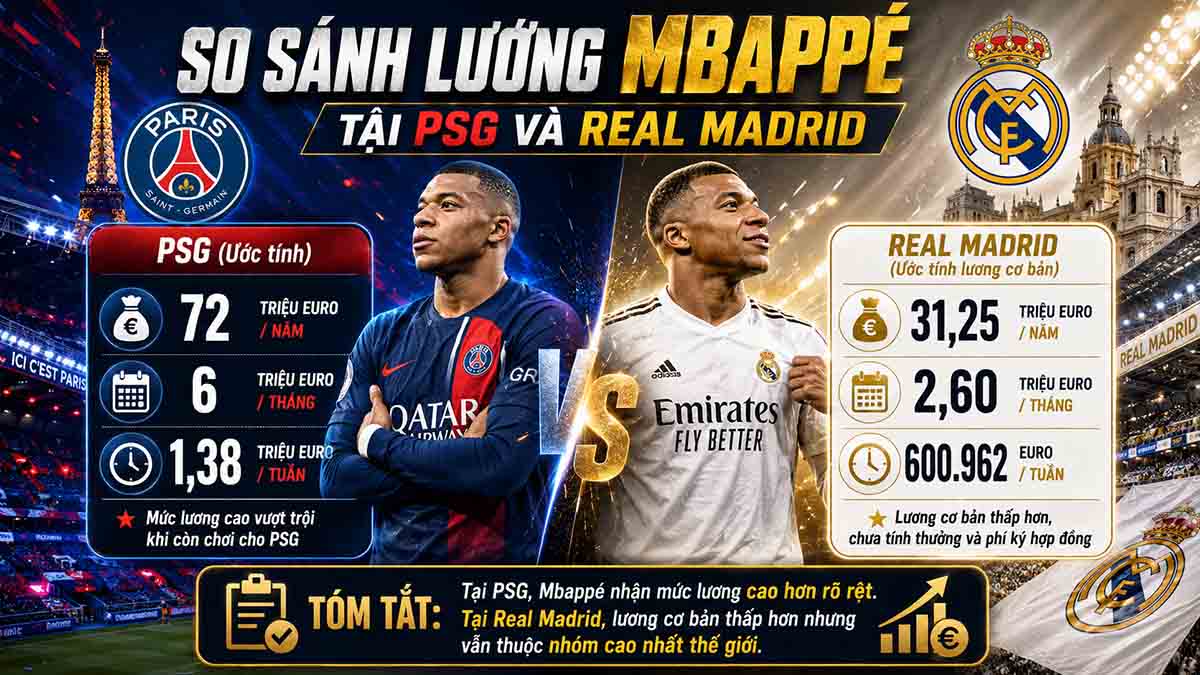 Lương Mbappé Tại Real Khủng Cỡ Nào Sau Khi Rời PSG? 3 So sánh lương Mbappé tại PSG và Real Madrid