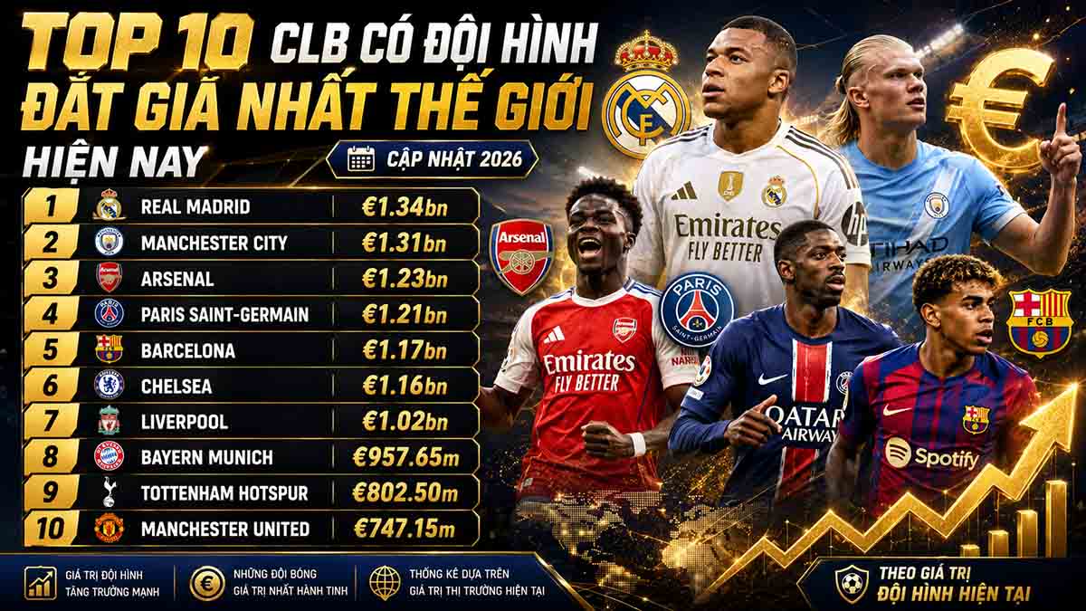 Top 10 CLB có đội hình đắt giá nhất thế giới hiện nay