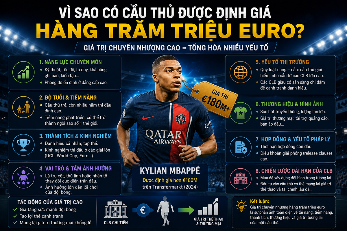Vì sao có cầu thủ được định giá hàng trăm triệu euro?